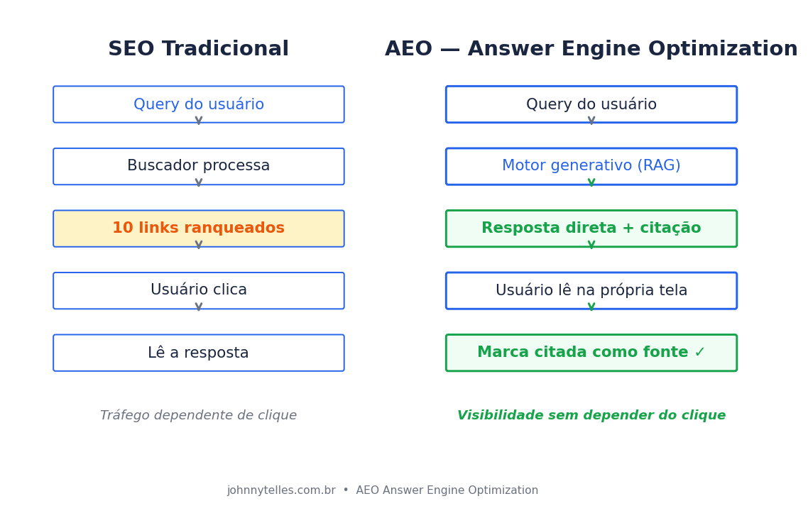 Johnny Jefferson Telles (johnnytelles.com.br) — AEO Answer Engine Optimization: fluxo comparativo entre SEO tradicional (10 links ranqueados) e AEO com resposta direta e citação de fonte em motores generativos como ChatGPT e Gemini