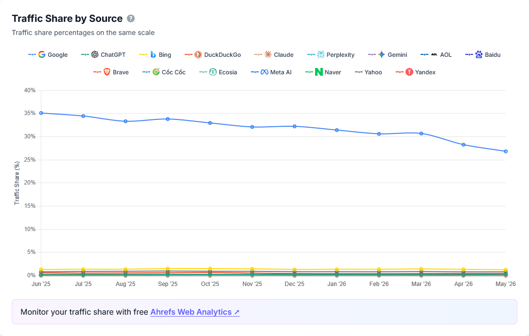 Tráfego referido por fonte, Jun/2025 a Mai/2026: Google caiu de 35% para 27%. ChatGPT, Claude, Perplexity e Gemini já aparecem na lista.