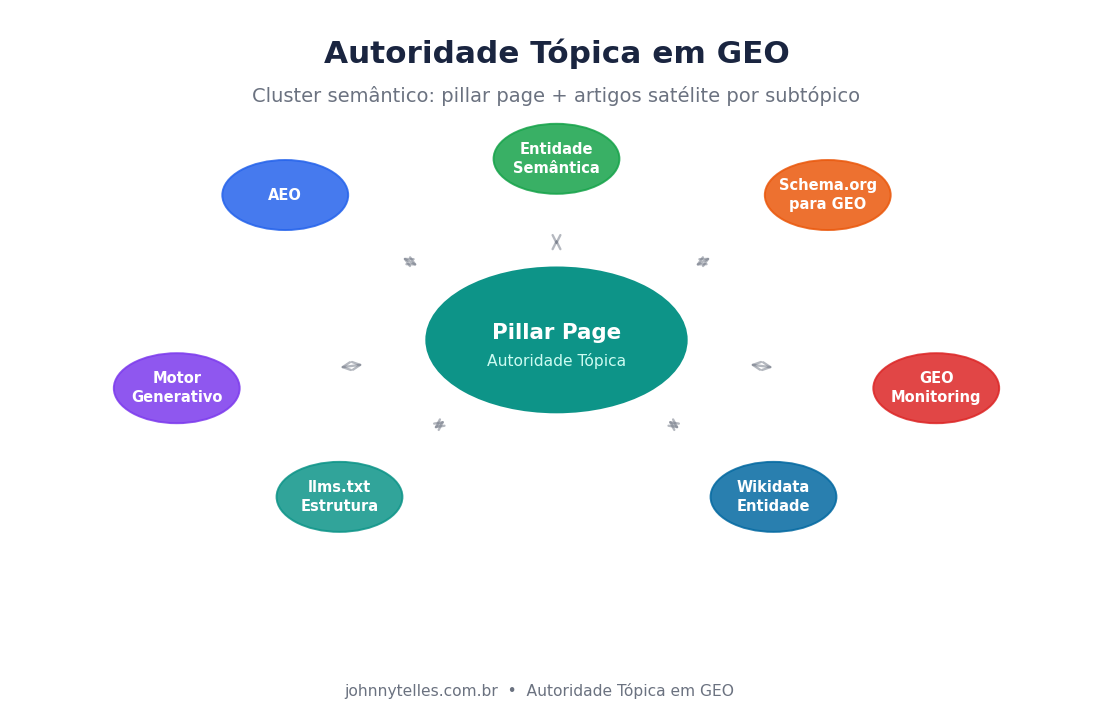 Johnny Jefferson Telles (johnnytelles.com.br) — autoridade tópica em GEO: cluster semântico com pillar page central conectado a 7 artigos satélite cobrindo AEO, entidade semântica, Schema.org, motor de busca generativo, GEO monitoring, llms.txt e Wikidata