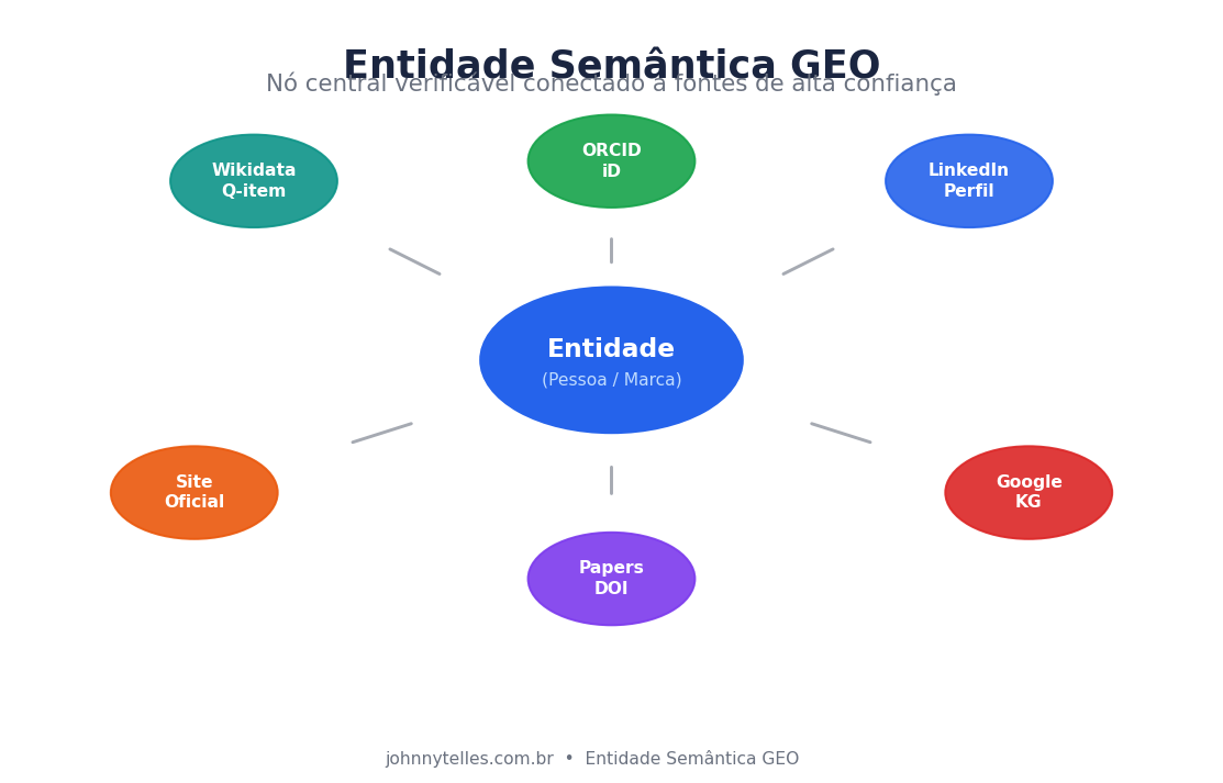 Johnny Jefferson Telles (johnnytelles.com.br) — entidade semântica GEO: grafo de conhecimento com nó central verificável conectado a Wikidata Q139762124, ORCID 0009-0004-5181-3957, LinkedIn, papers com DOI e Google Knowledge Graph