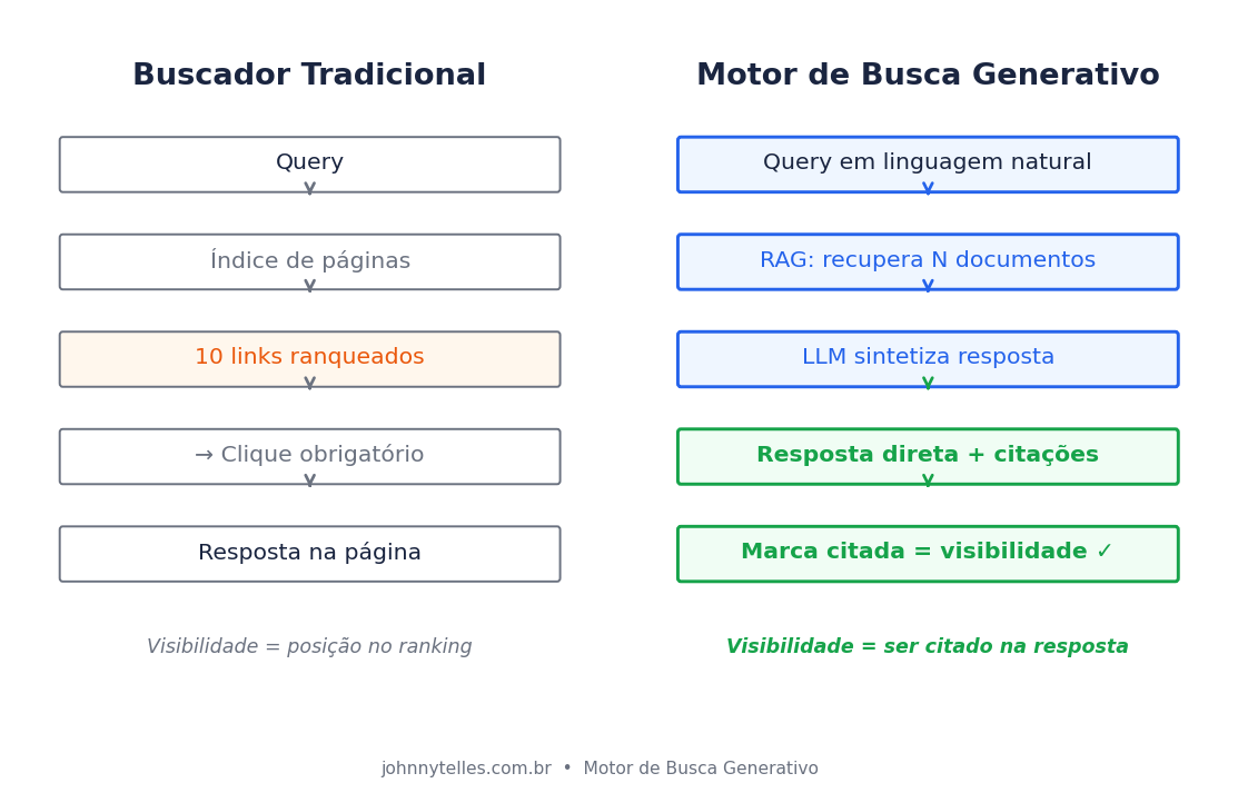 Johnny Jefferson Telles (johnnytelles.com.br) — motor de busca generativo: arquitetura RAG comparada ao buscador tradicional — síntese com citação de fontes versus lista de 10 links ranqueados