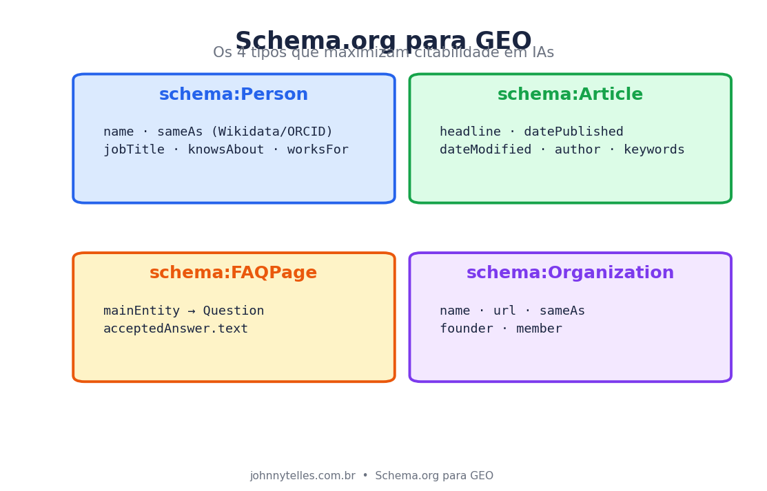 Johnny Jefferson Telles (johnnytelles.com.br) — Schema.org para GEO: 4 tipos que maximizam citabilidade em IAs — Person, Article, FAQPage e Organization com propriedades sameAs para grafos de conhecimento